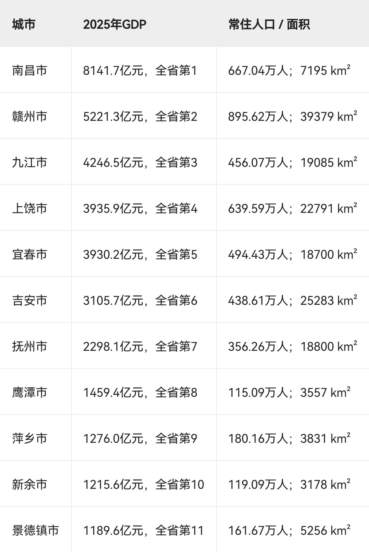 江西11设区市核心数据以下是江西省11个设区市2025年GDP、常住人口、