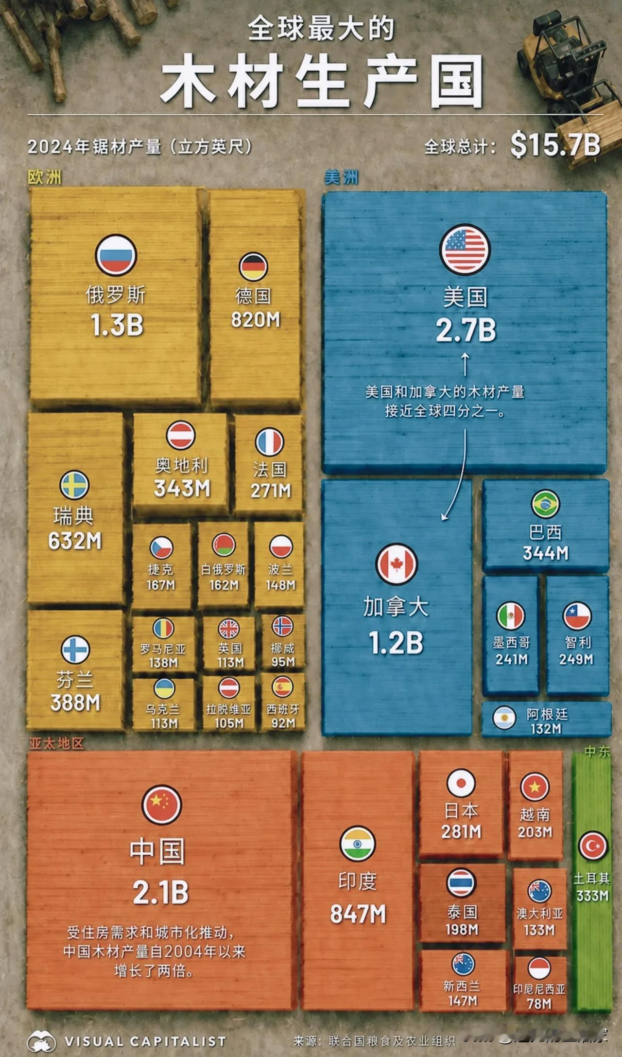 一张图看懂全球木材产量排行，想不到我们的体量这么大！📊2024全球锯材产
