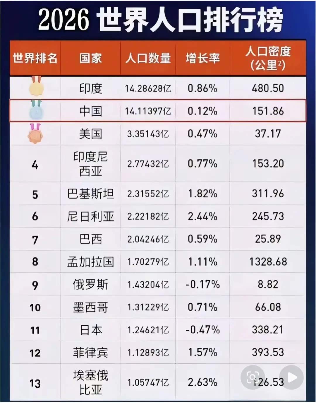截止目前，世界人口过亿的国家排名。