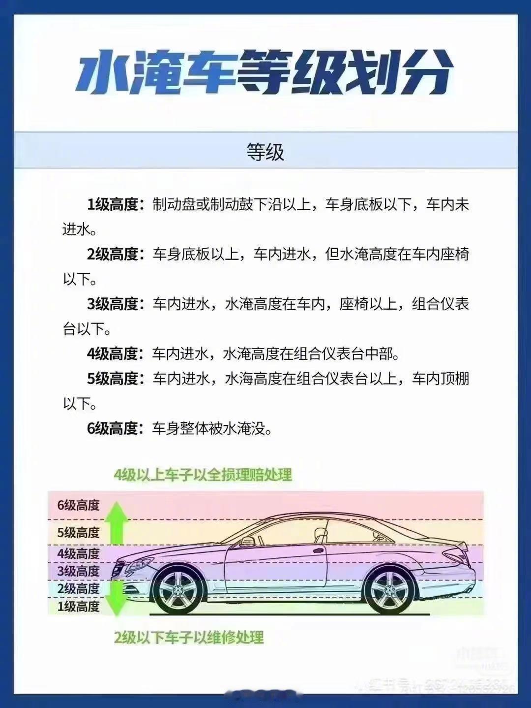水淹车等级划分，4级以上才有可能全损。桦加沙桦加沙登陆地点确认​​​