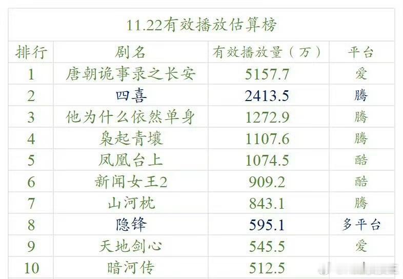 迪丽热巴《枭起青壤》首日云合1100w左右。昨天热搜上的热度战报，各种对标赵露思