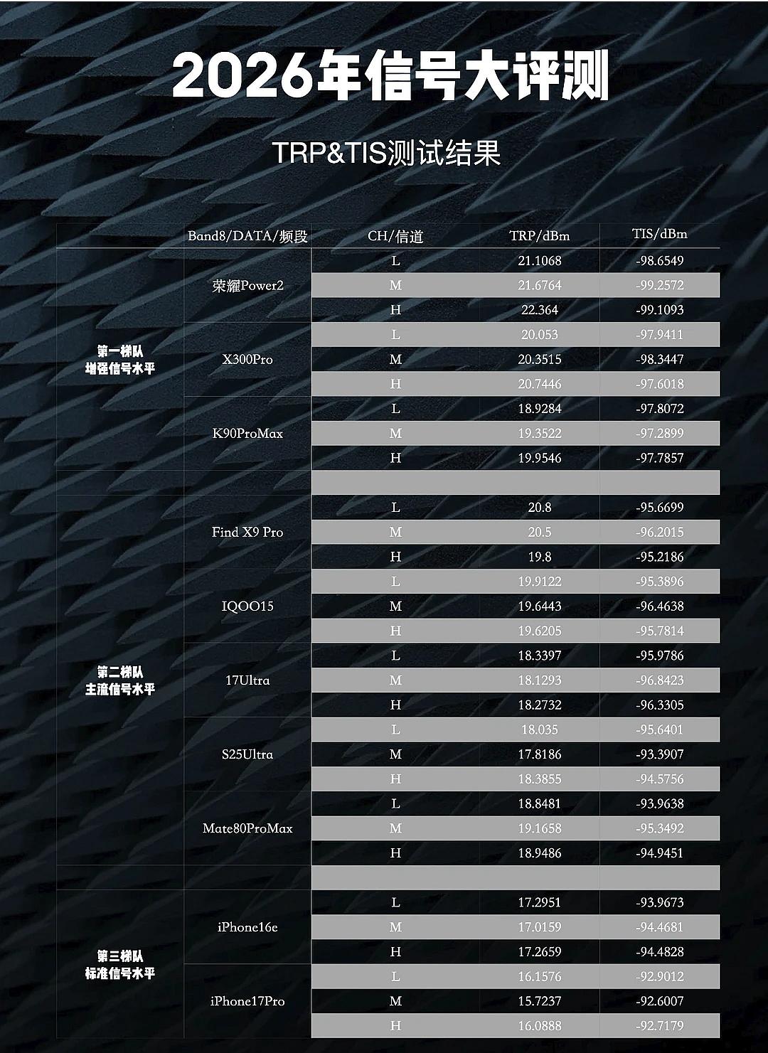 2026不同手机的信号排名论信号，别再只盯着华为了，荣耀手机的信号已经强到飞起