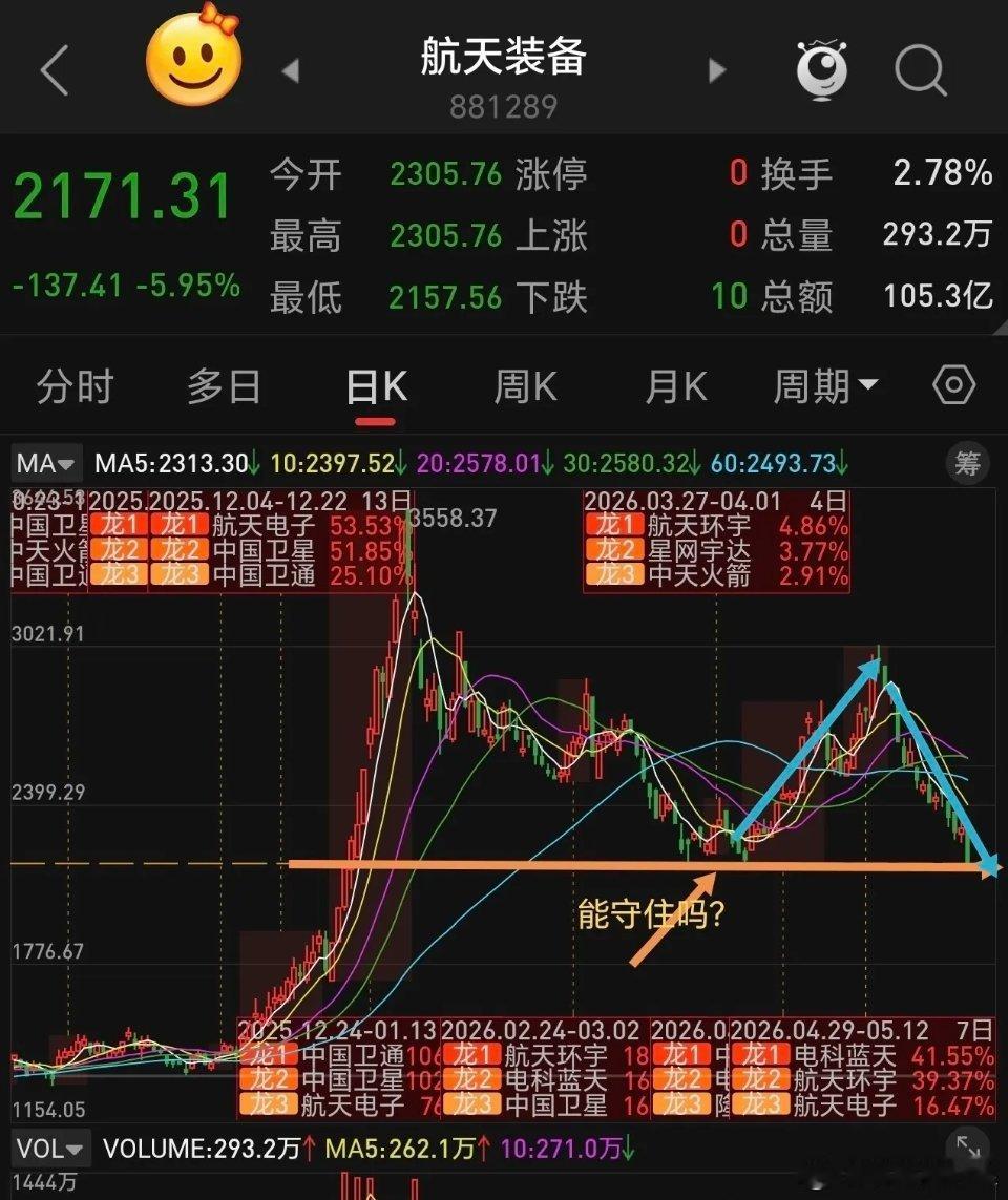 航天装备（卫星通信及产业）A杀完成了吗？做这个板块的主力非常凶悍，经常搞突然袭击
