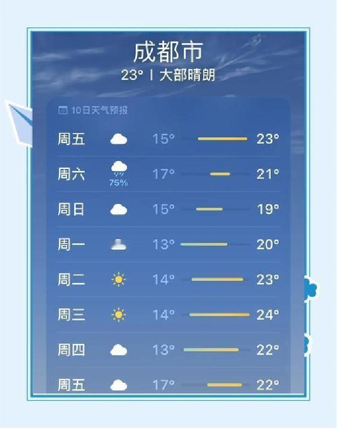 成都这两天可算是给了大家一个大大的惊喜，11月23号一到中午，那阳光就不声不响地