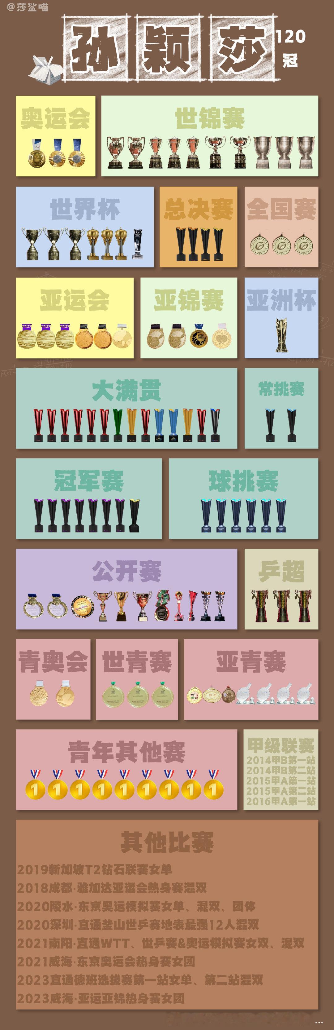 #孙颖莎锁定WTT总决赛女单参赛资格#孙颖莎好早之前就锁定了​