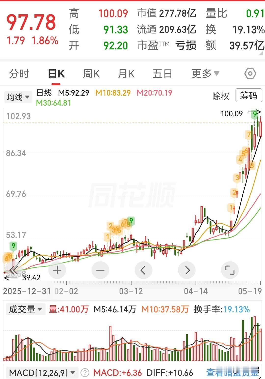 Token概念前途光明，三只潜力股值得关注1、润建股份（002929）——“算