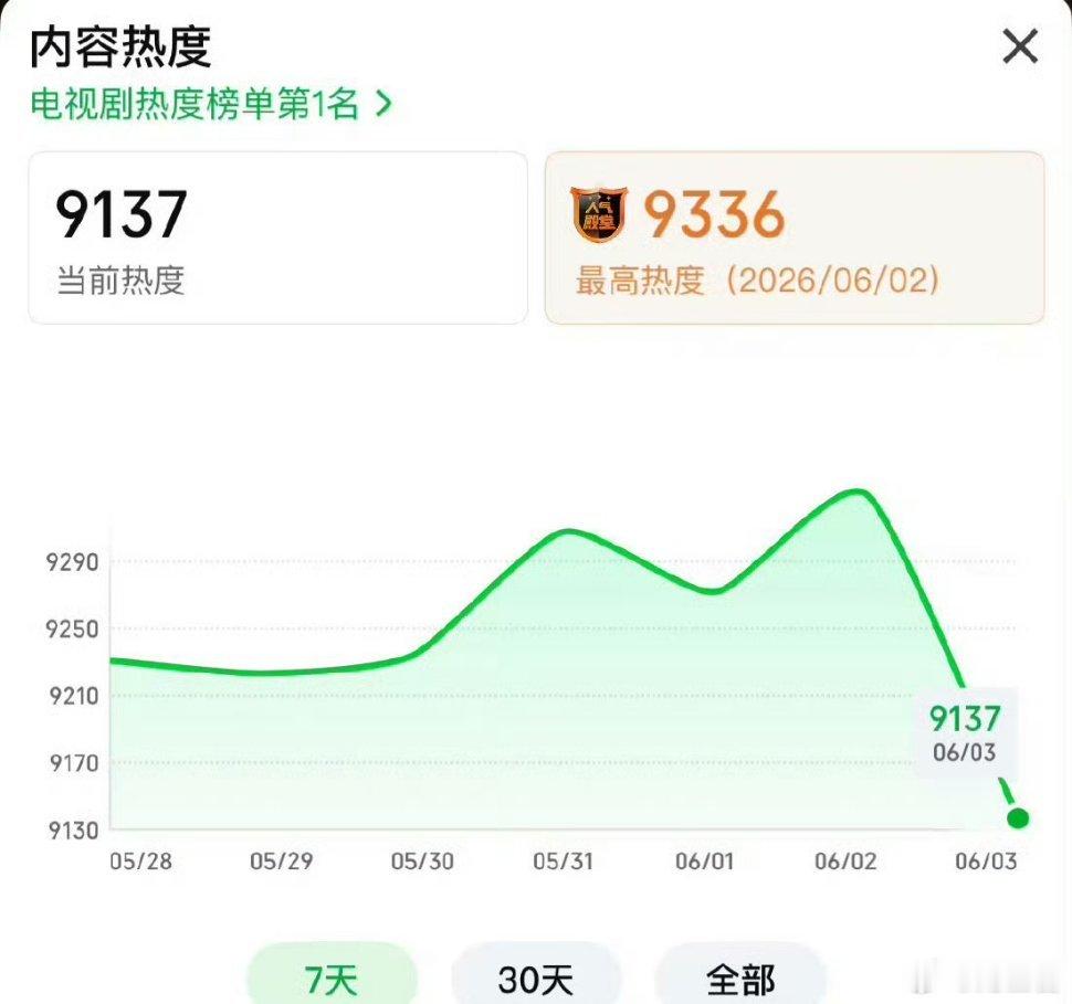 家业没破万收官之日热度定格九千多没能破万，不少追剧观众蹲守一整天落空，全网都在惦