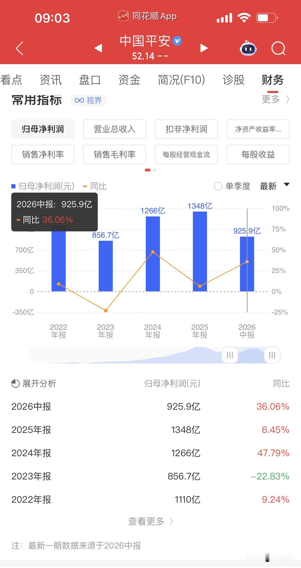 中国平安半年度赚了925.9亿元！除了银行以外，这样的公司加起来不超过10家