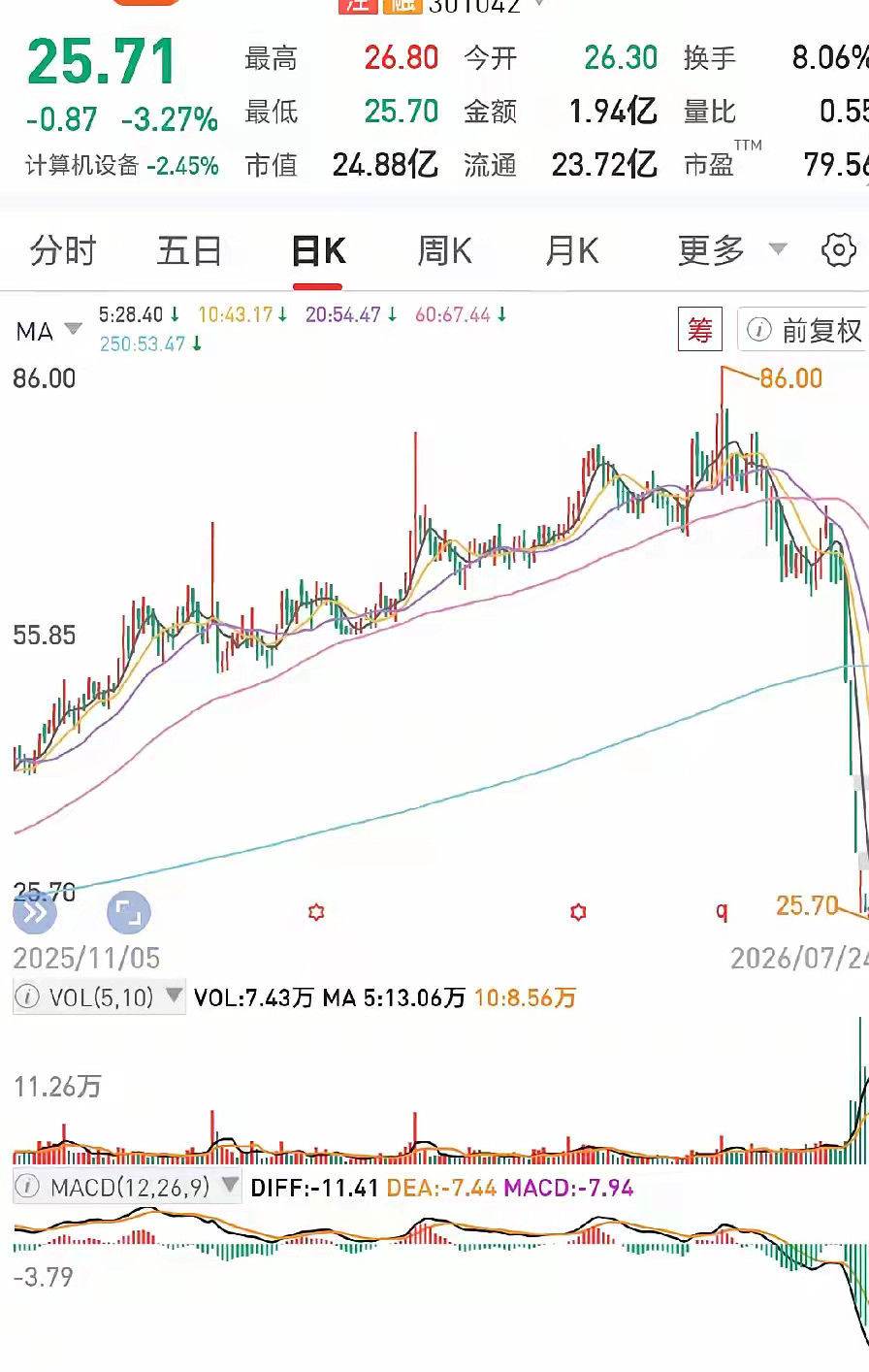 这票的走势有点骇人听闻！几天时间就跌了60%以上，直接断头铡式砸下来了，这是犯天