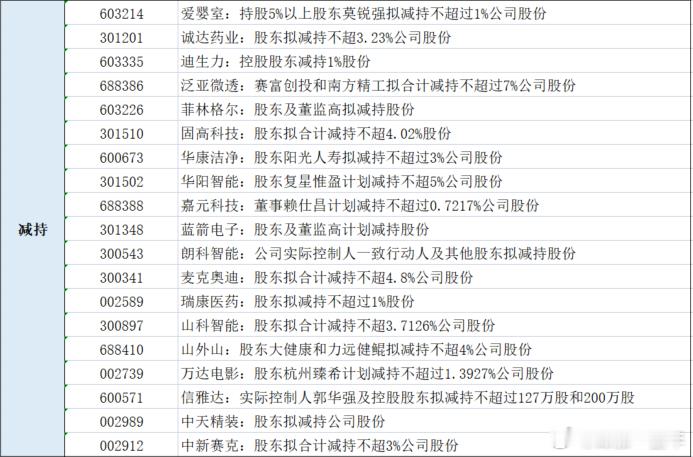 昨晚发布减持公告的个股名单A股​​​
