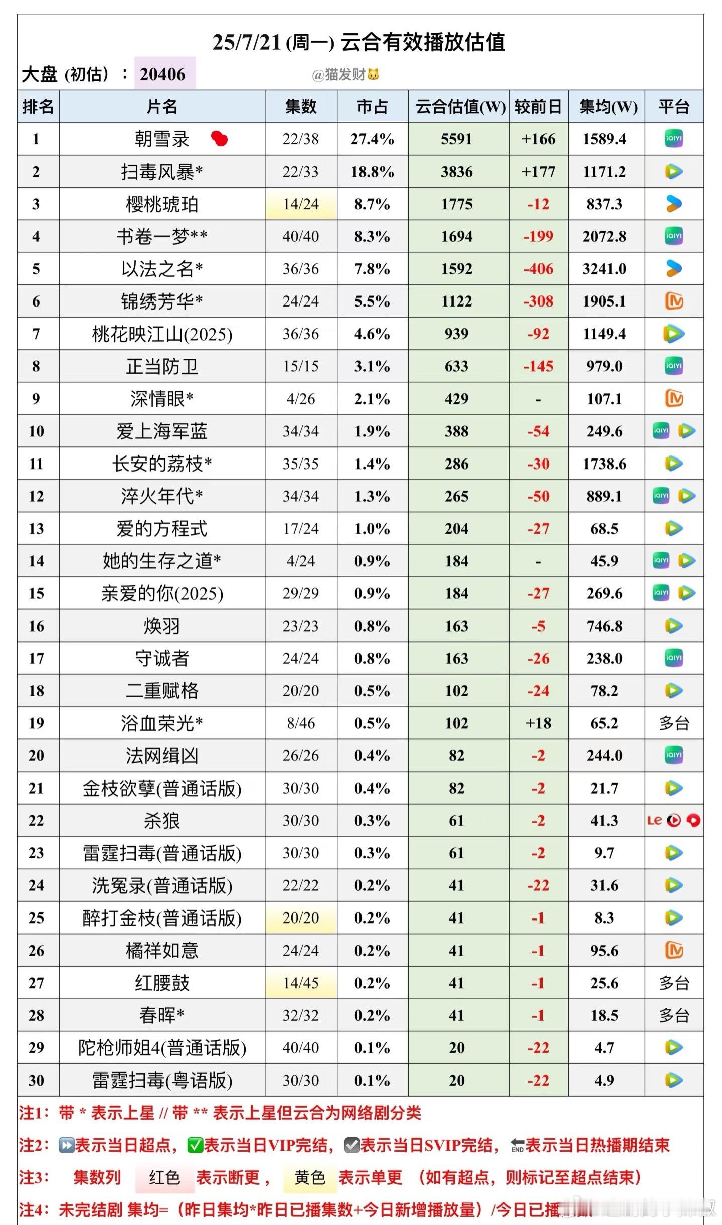 还好周一没破万，热度9900云合有效播放量对应5500w+，今天卡9估计也上不了