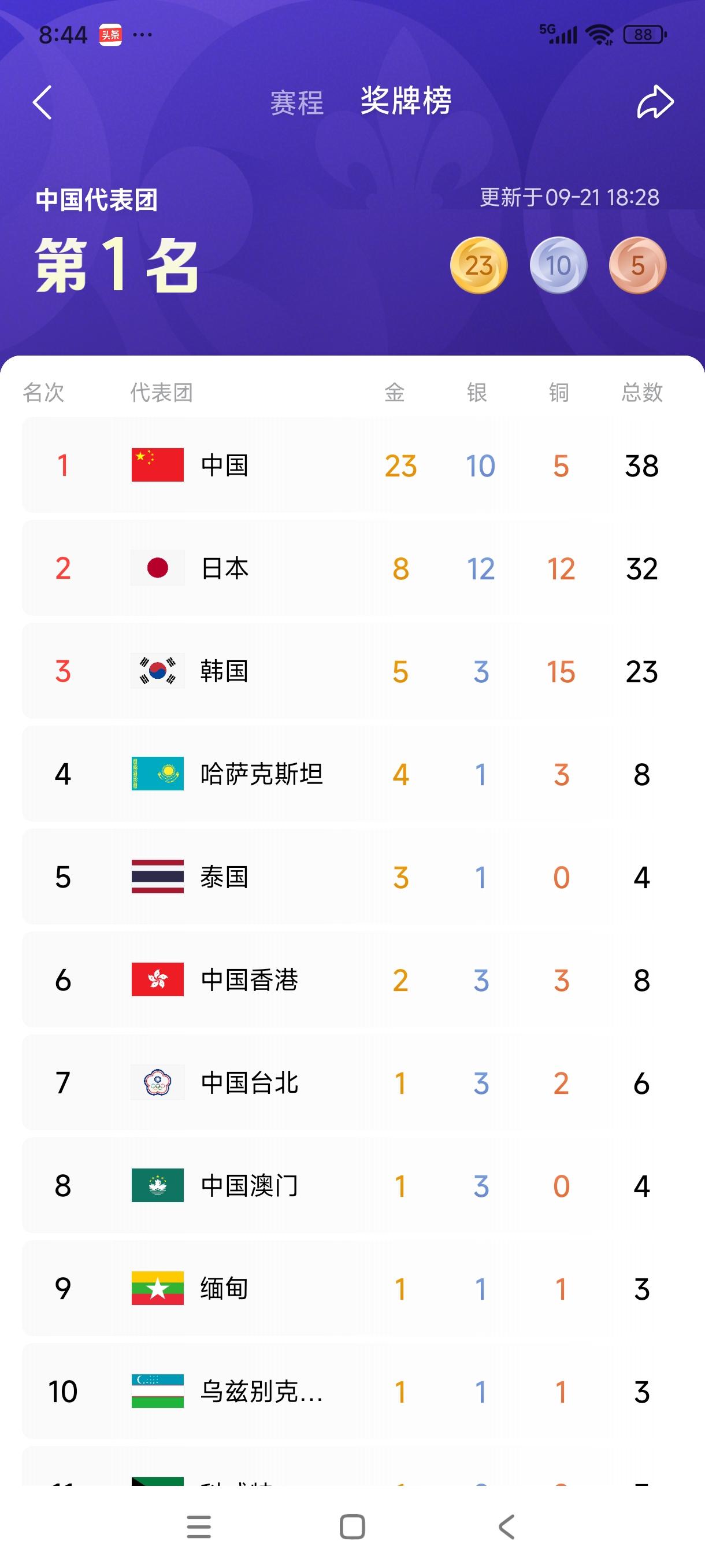 预测名古屋亚运会金牌榜前10名:1. 中国：160–165金，乐观预测175金