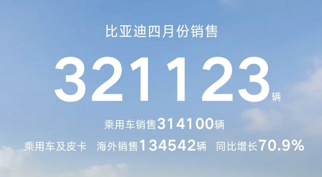 5月1日晚，比亚迪压轴发布了其4月销量，共计321123辆，乘用车为314100