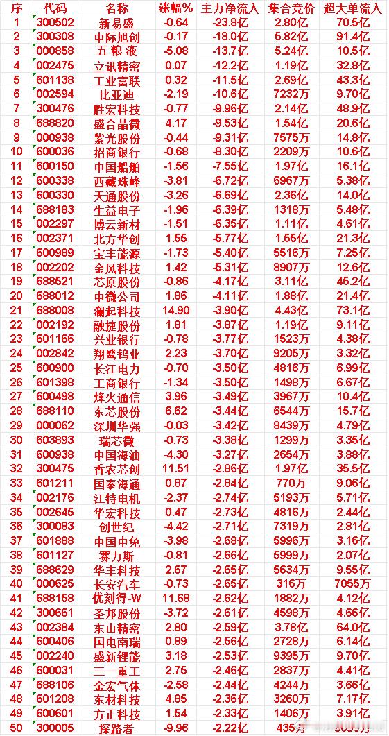 5月6日收盘，主力资金，已经大幅卖出的50名单新易盛：净流入-23.8亿元，