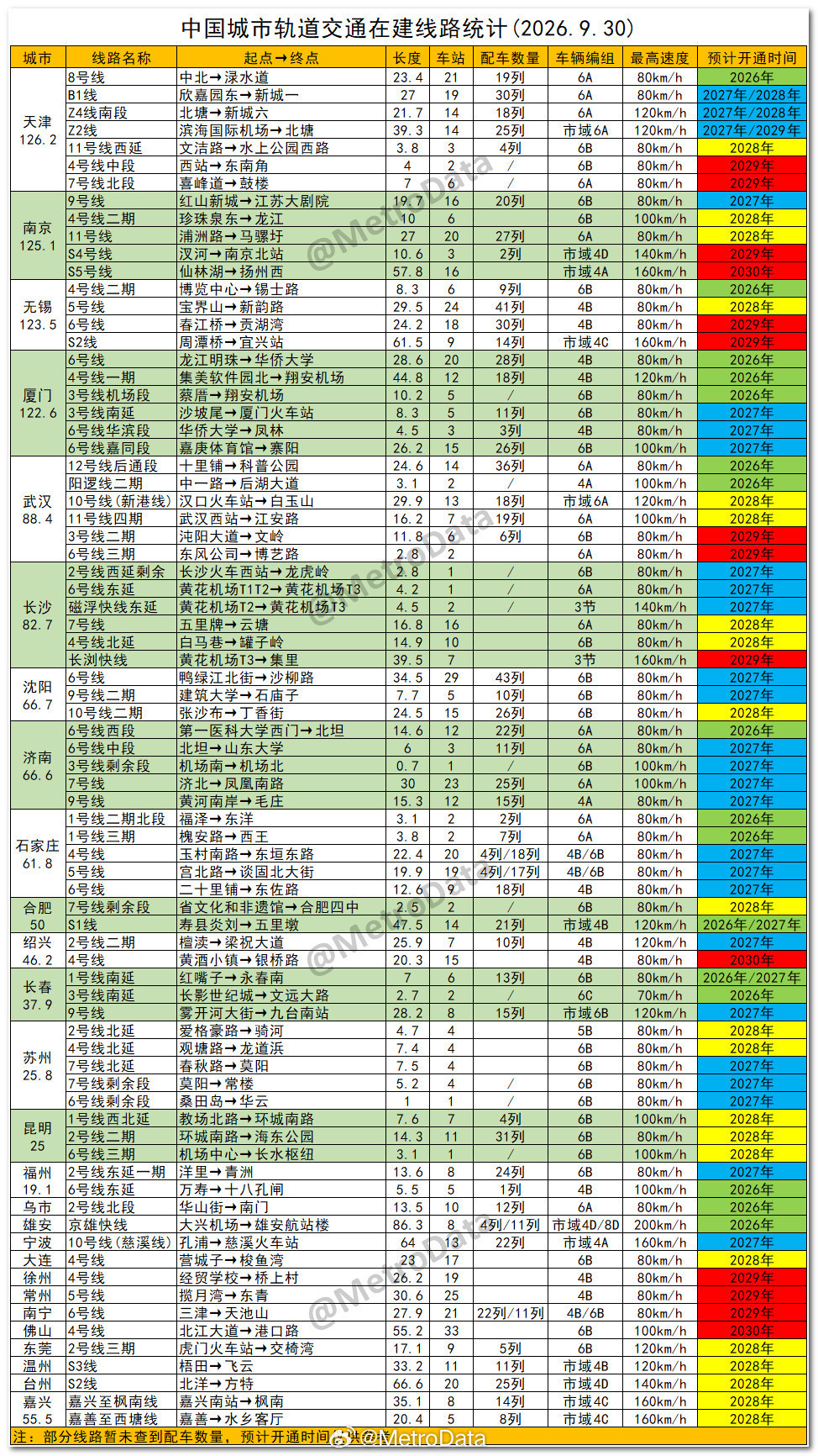 截至2026年9月30日，中国城市轨道交通在建线路统计。地铁线路​​​