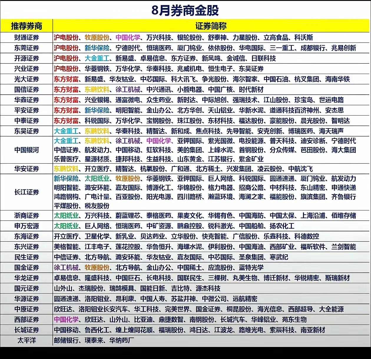 这张表格展示了8月多家券商推荐的金股名单，具体内容如下：推荐券商及对应金股