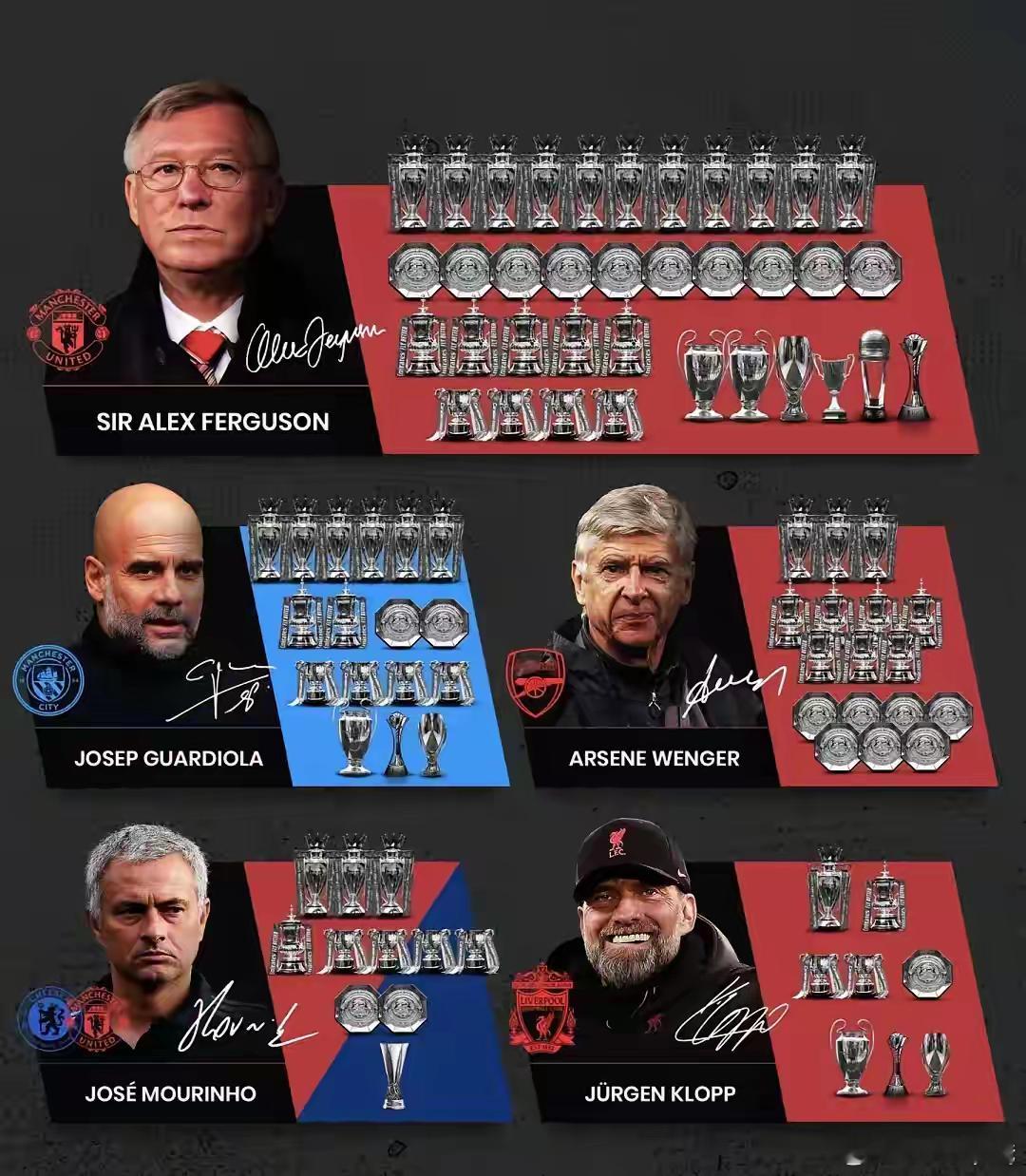 英超历史最佳教练Top5，不接受反驳！第一，曼联英超教父弗格森，38个冠军，其中