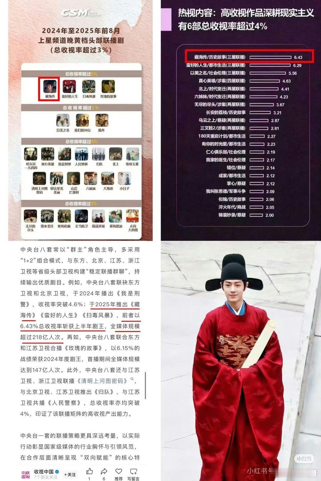 藏海传全媒体收看规模218亿，超过去年剧王147亿，藏海传确实牛，从各方面都赢了