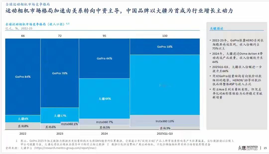 大疆和影石，正在终结GoPro时代