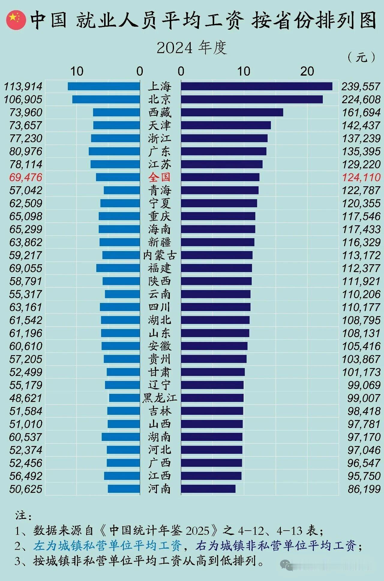 你的收入如何💰？需要倍增吗？看数据，奋进新山东惨，大山东！！山东