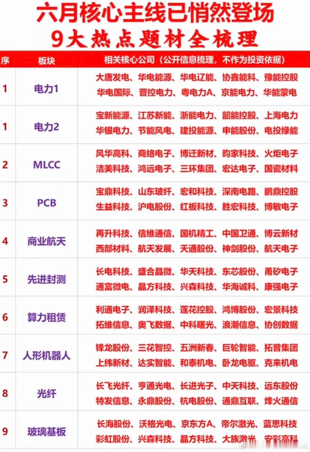 六月核心主线悄然登场：九大热点题材全梳理！1.电力行业2.MLCC+PCB3.商