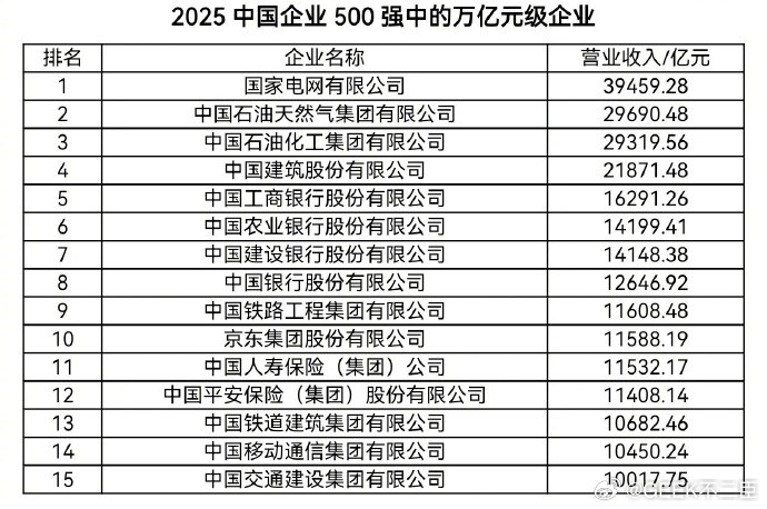 2025中国企业500强榜单发布9月15日，中国企业联合会发布了《2025中国企