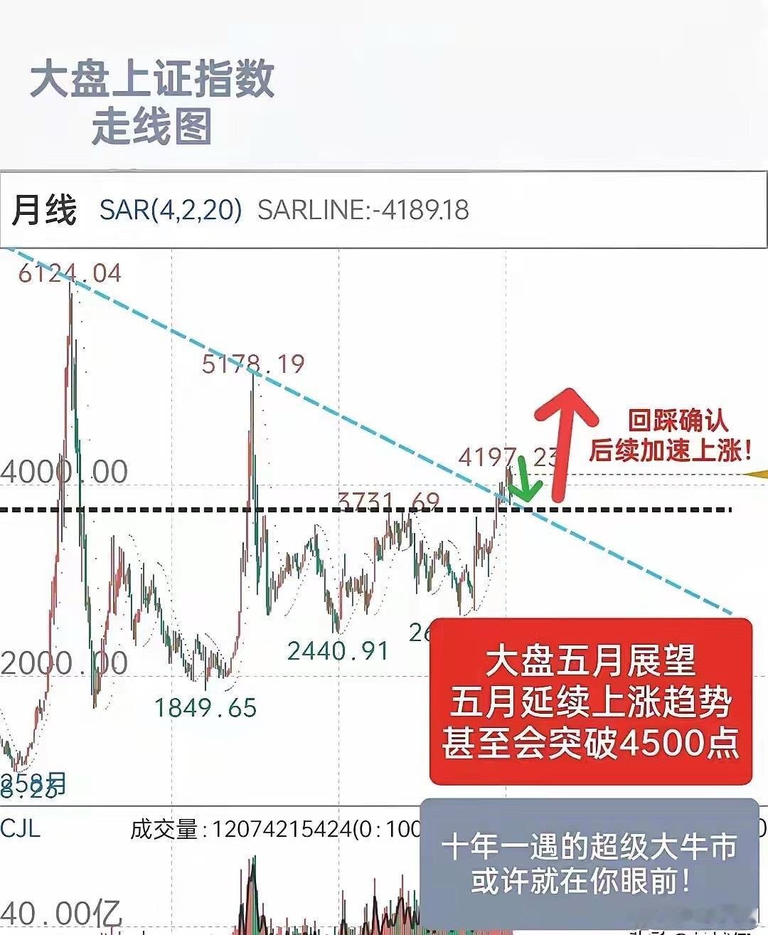 A股，五月展望：我预判，大盘五月将延续上升趋势，而且有望进入加速阶段，甚至有可能