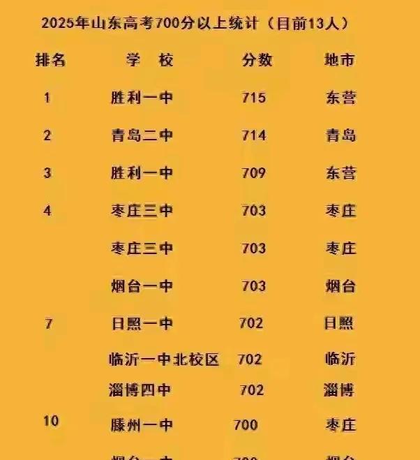 2025年山东高考捷报频传，来自东营胜利一中贾馨凯，以715分夺得山东省高考状元