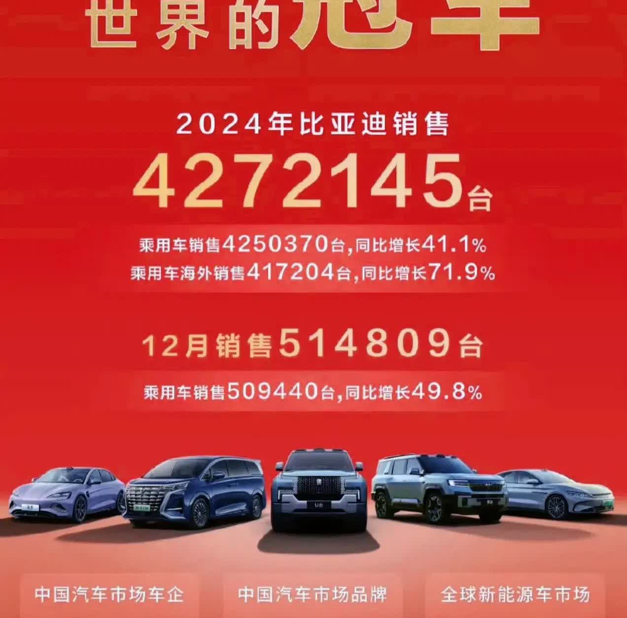 去年比亚迪是全球第5名，今年能达到多少？目前的数据来看，差不多会升到第4名。