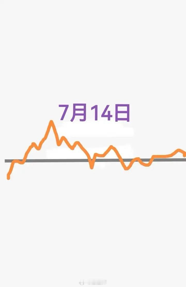 明天星期一大盘会怎么走？请看下方的手绘图，预计明天先低走高走，
