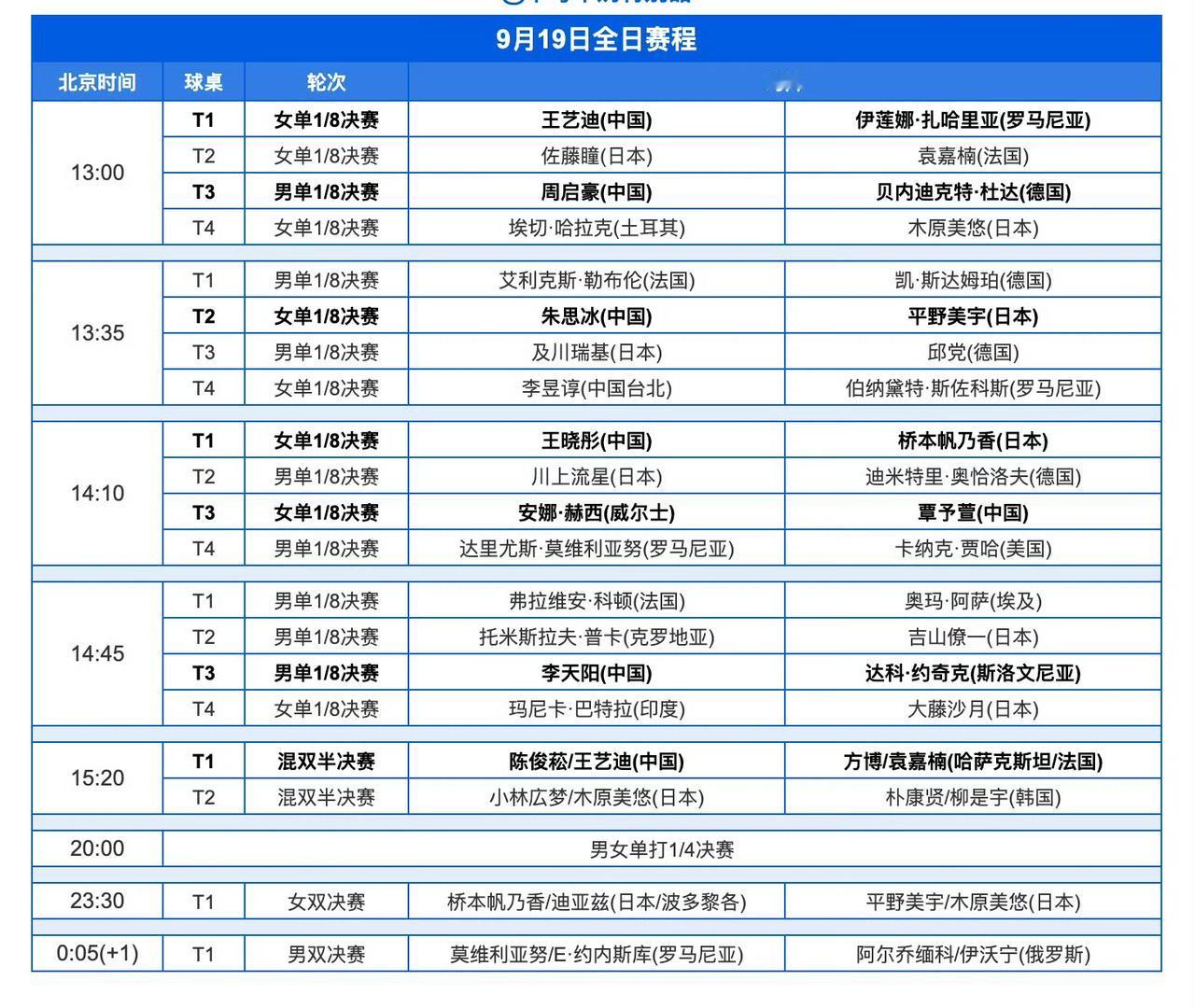 李天阳🇨🇳加油干掉达科🇸🇮就爆冷了[加油]，2026WTT球星挑战赛阿