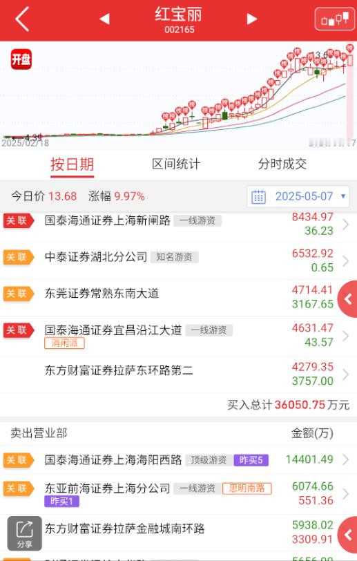 $红宝丽sz002165$下午的上板稳住了整个高位情绪，最后还带了板块大回流