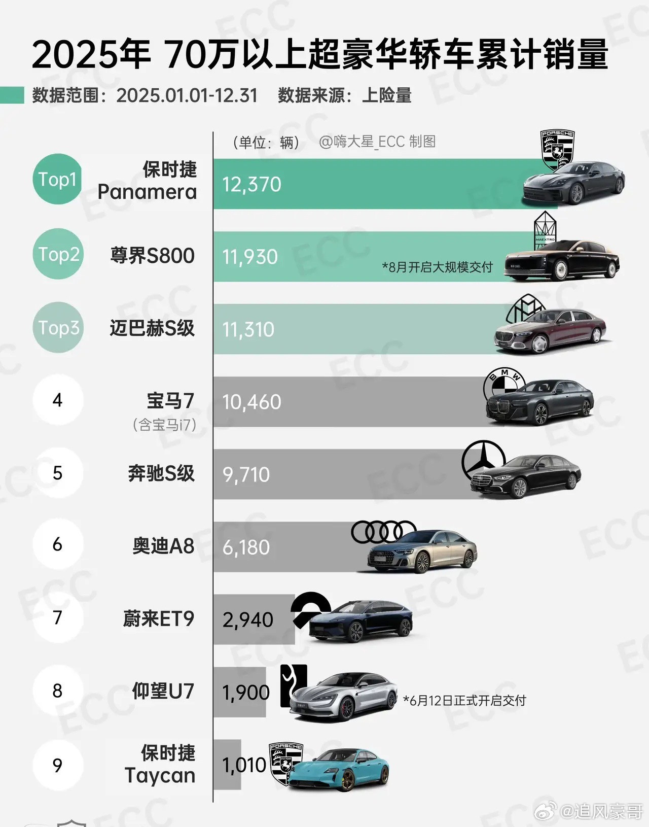 余承东真低估自己了他也没想到尊界S800竟然卖的这么好，上市5个月交付了1193