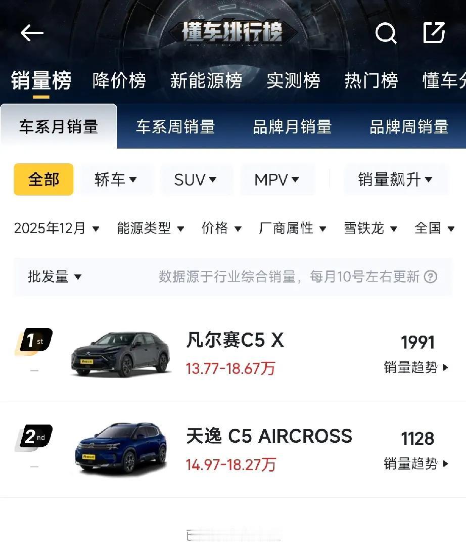 12月雪铁龙销量和雪佛兰、斯柯达销量对比，曾经有网友在评论区辩论品牌力以及美誉度