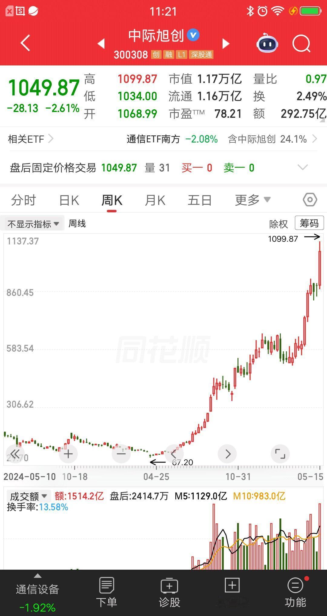 一位北京的股民，67.9元建仓中际旭创，现在股价涨到1049元，他持仓收益率超过