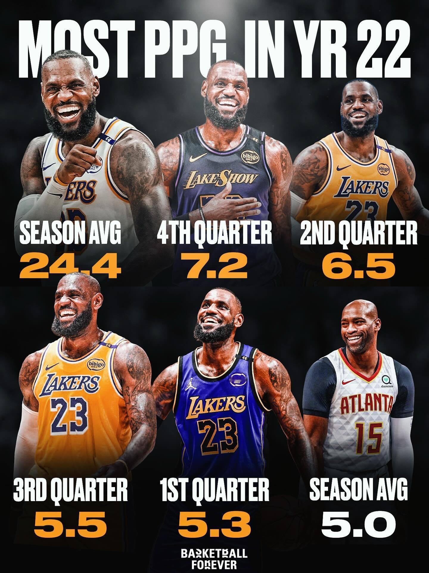 NBA历史上第22个赛季的场均得分排行：第一，勒布朗-詹姆斯，24.4分第二，第