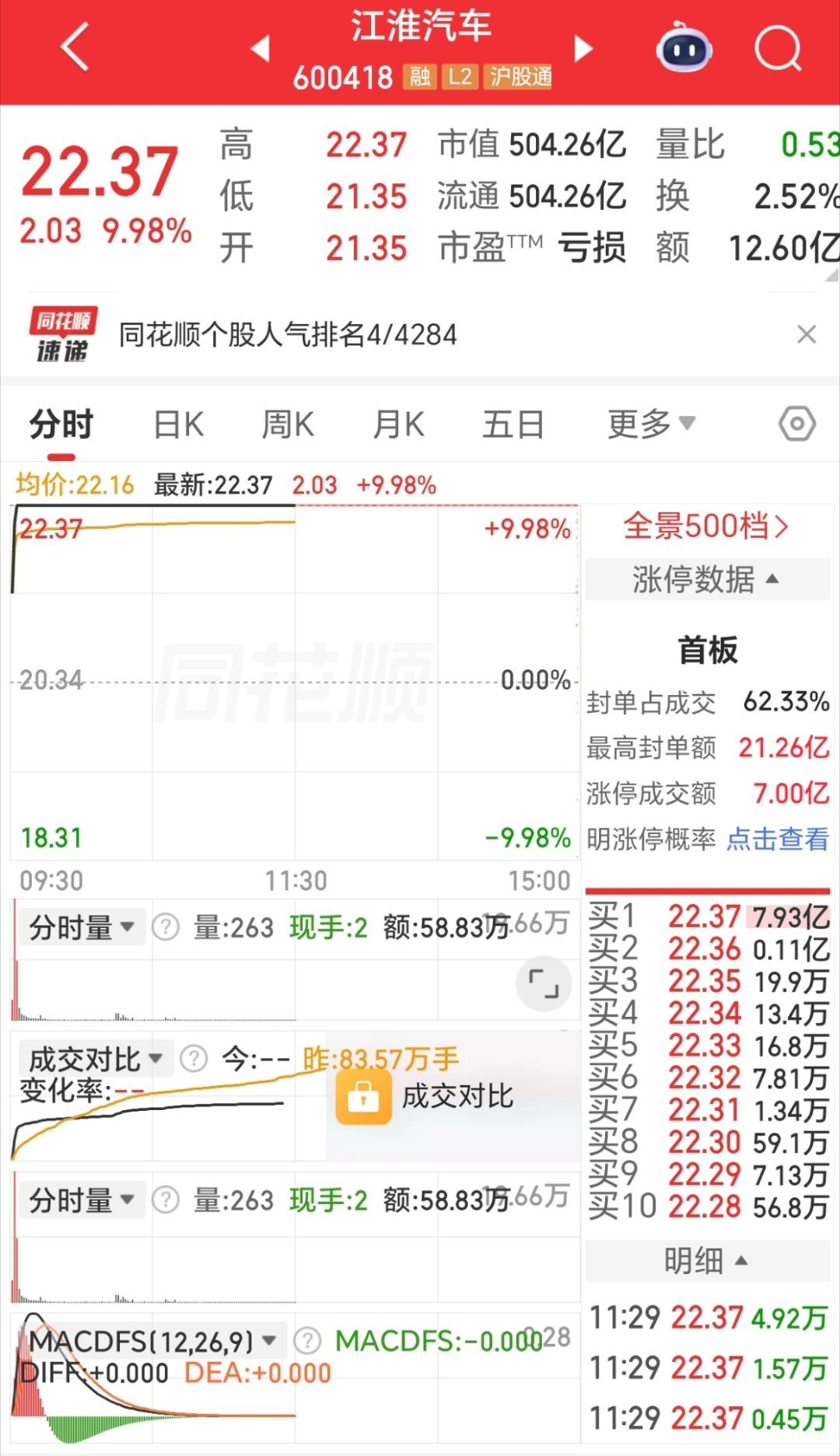 开盘2分钟直接涨停！江淮汽车这波是什么信号？江淮汽车2分钟涨停今天早盘的走势看得