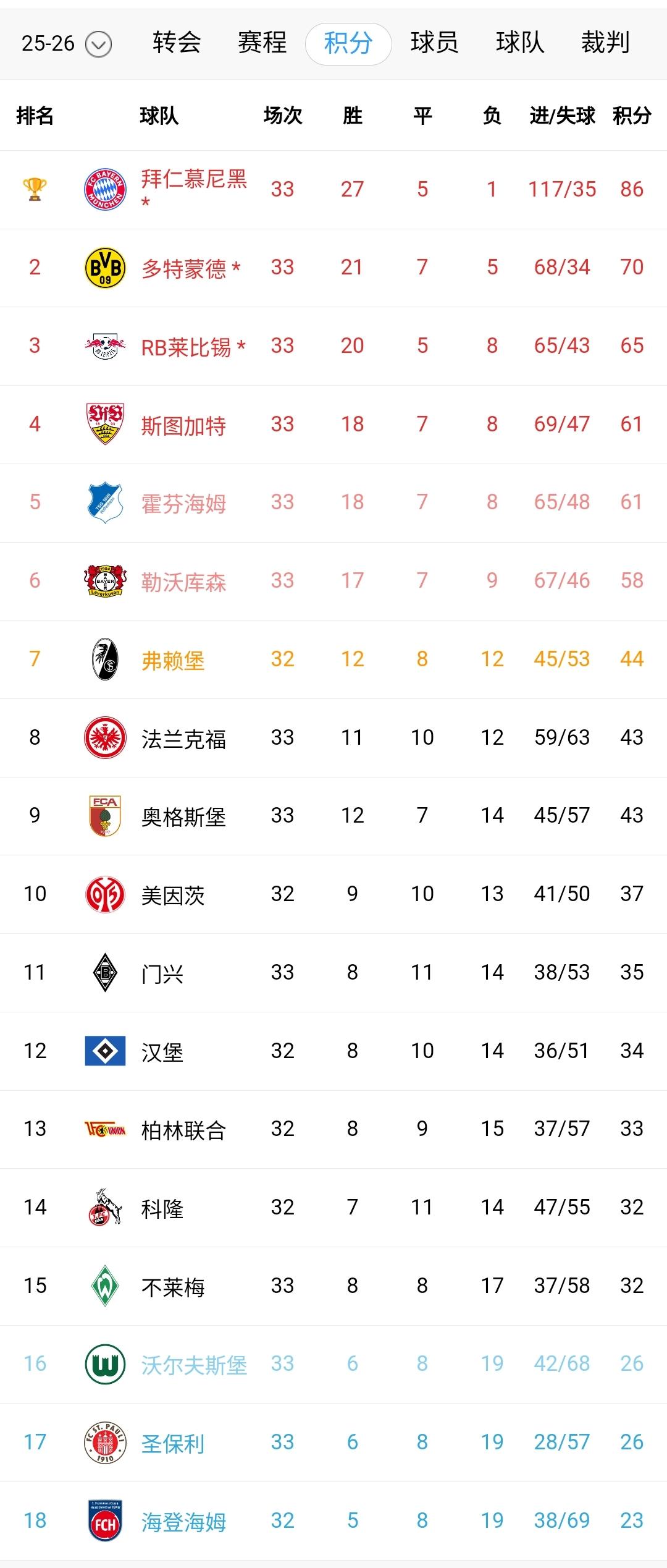 德甲剩下的悬念就是欧战名额和升降级附加赛名额！一夜之间，保级边缘球队居然全都安全