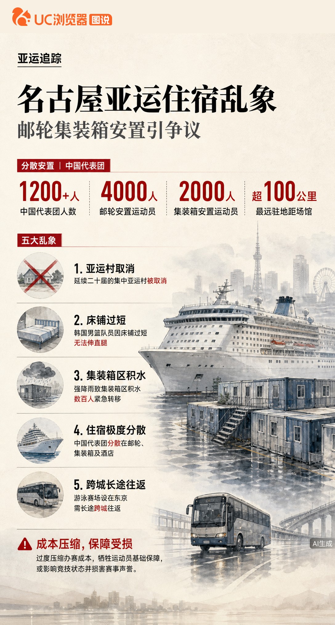 名古屋亚运住宿告急！取消集中亚运村，4000人住邮轮、2000人挤集装箱。韩国男篮床短伸不直腿，暴雨