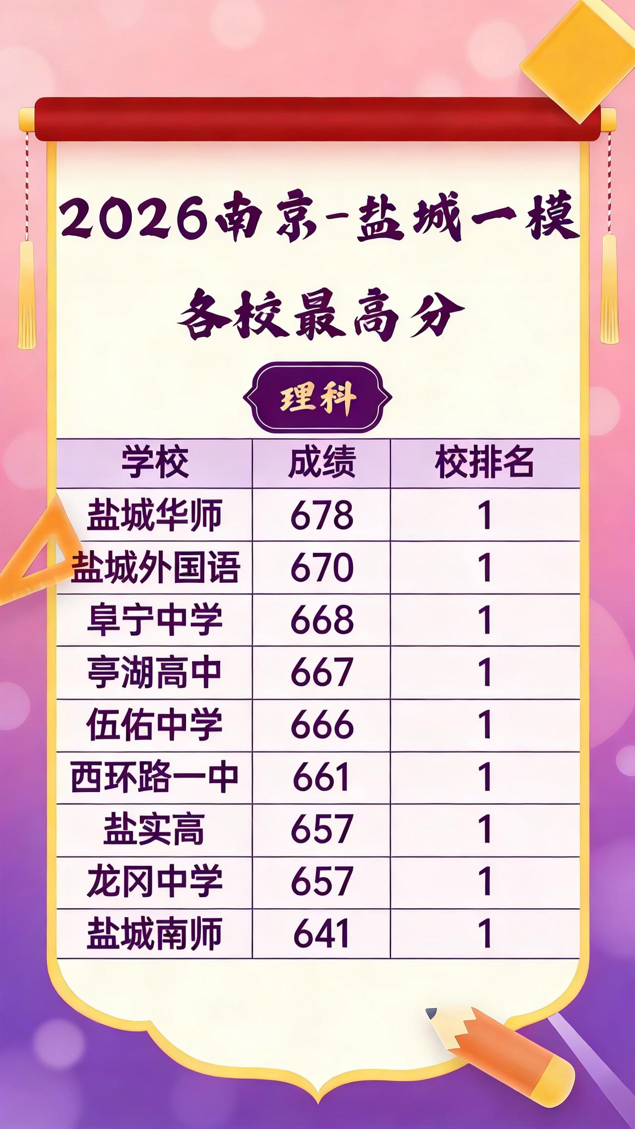 2026南京盐城一模各校最高分直接卷到起飞！✨盐城华师以678分断层领跑