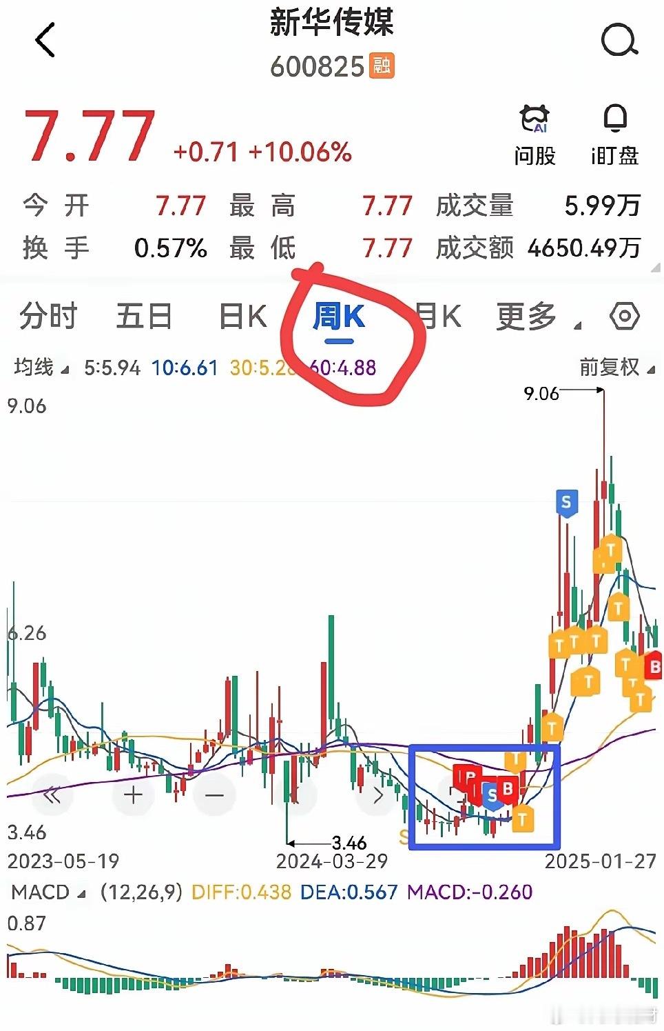 新华传媒是炒股这么多年利润最丰厚的一个股！！！该股是2024年7月开始建仓的，价