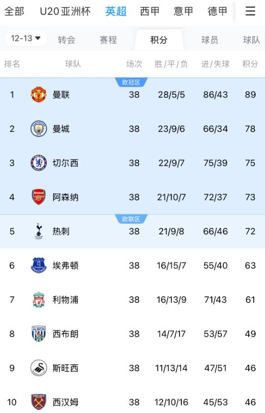 曼联最近一次获得英超冠军已是12年前的2012/13赛季！那时，big6球队，