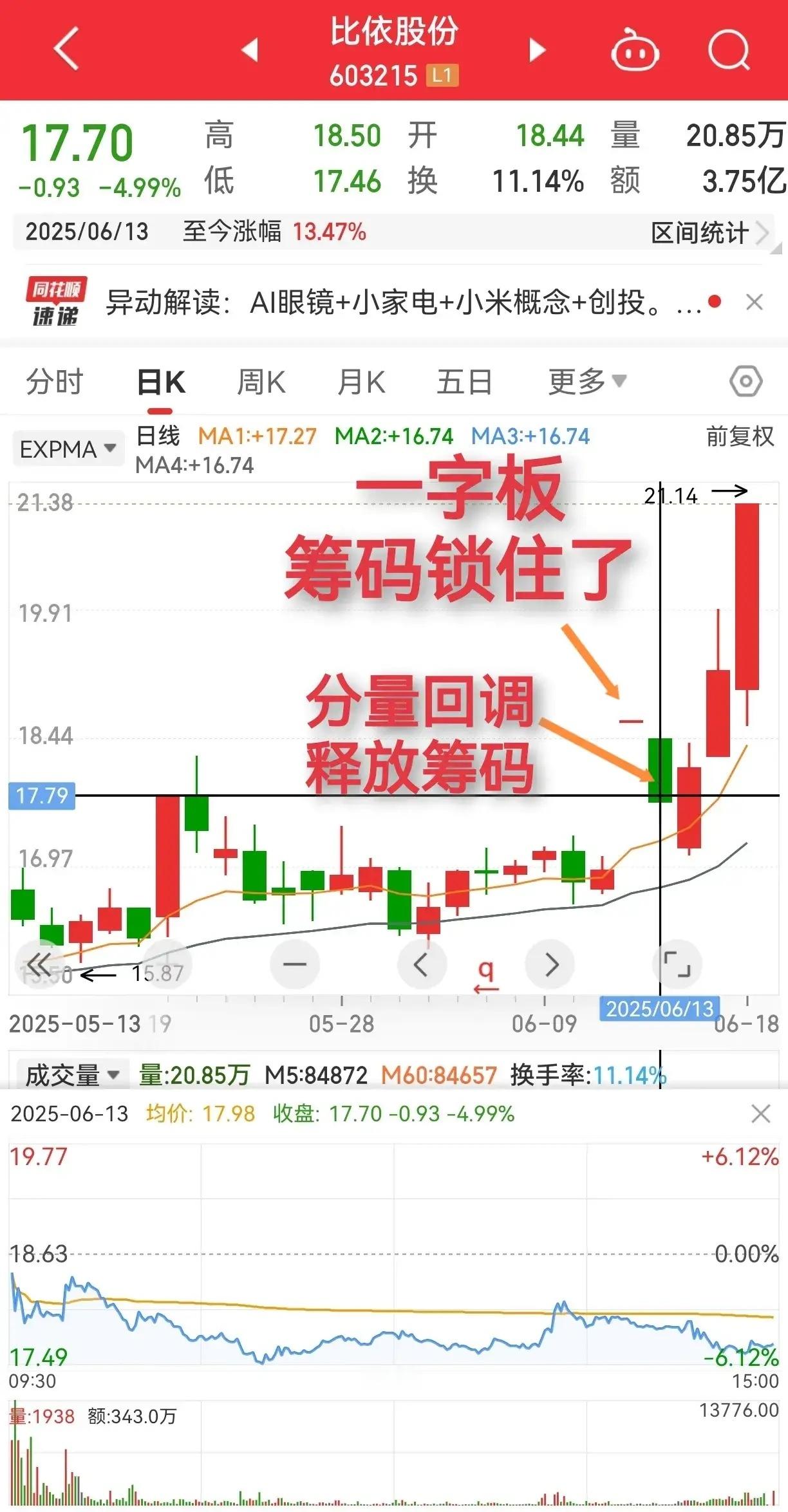 不知道你们有没有注意到比依股份的走势，主力是如何吓跑散户，获取筹码的。我试着分析