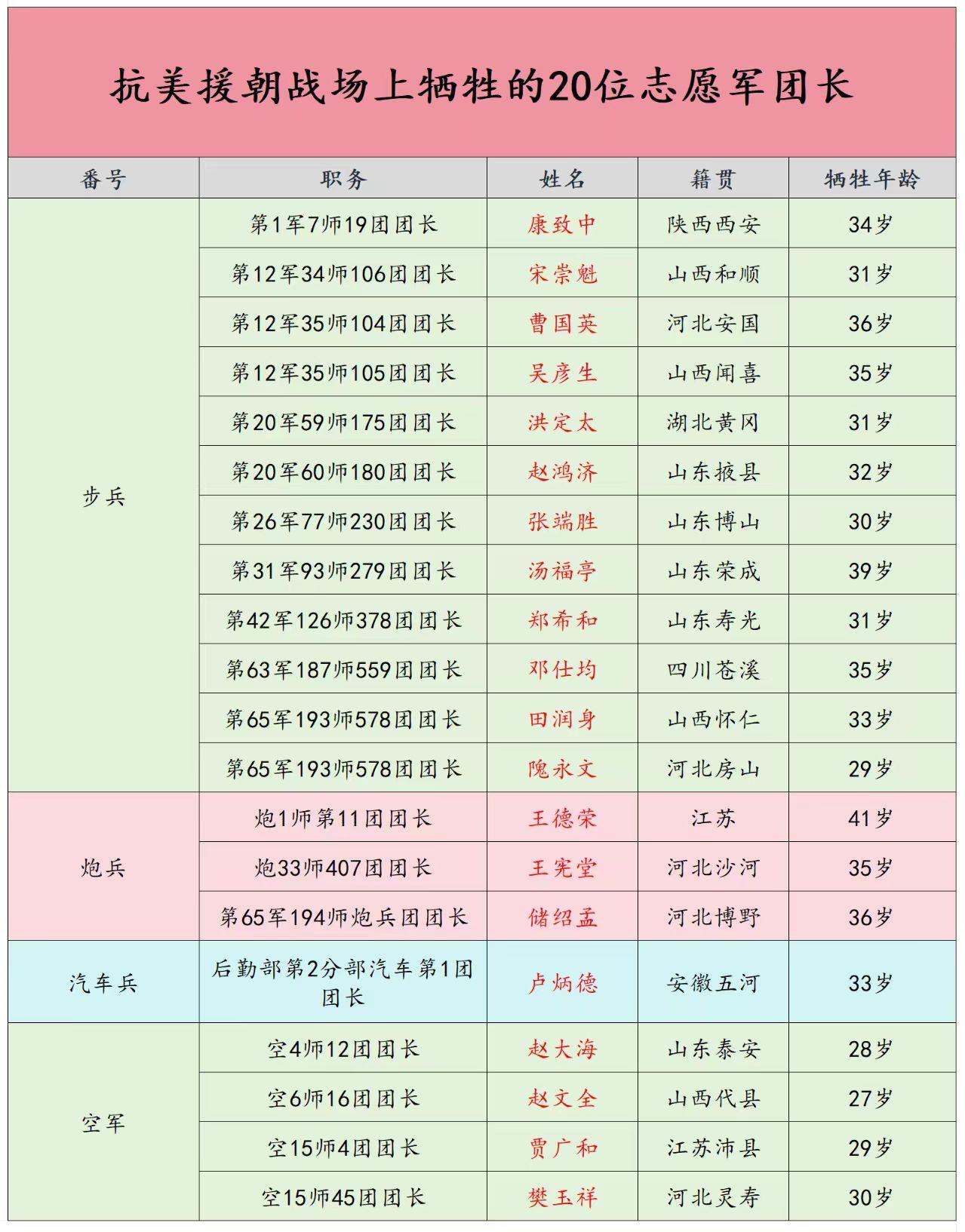 抗美援朝牺牲了2位军长（含代理）、3位师长，那牺牲了多少位团长呢？整个抗美援