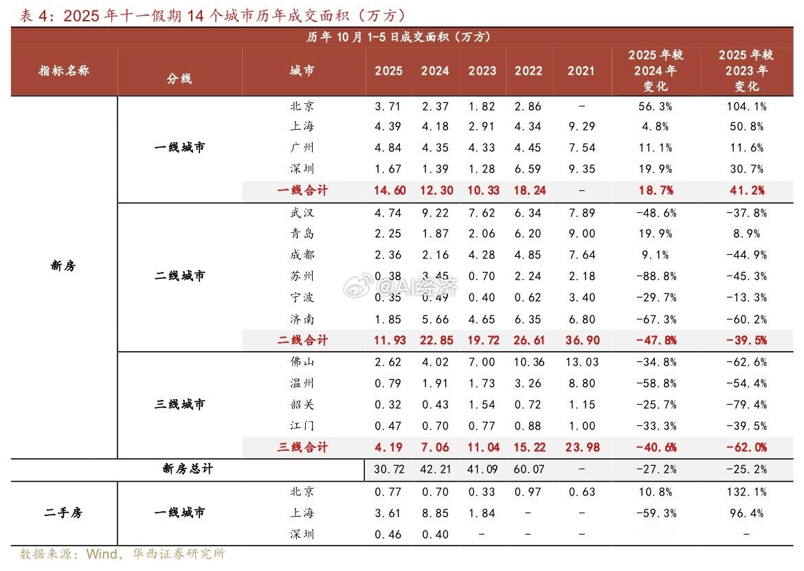 国庆节地产：14城新房同比降27%，一线升温，二三线城市回调房地产