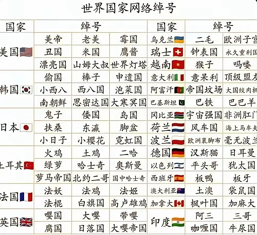 有人统计了一下，不知道别人给咱的外号是啥