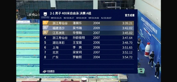 3分39秒21! 全国游泳夏季锦标赛, 潘展乐男子400米自由泳夺冠