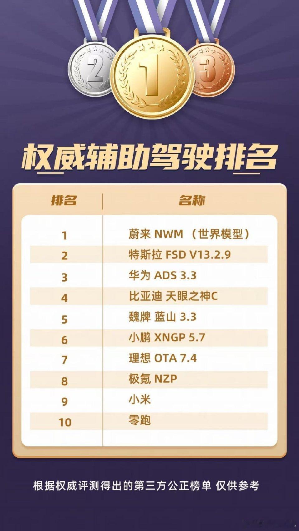我宣布，蔚来NWM（世界模型）最牛逼！！！但，要是你问哪里能体验到，那我也不清楚