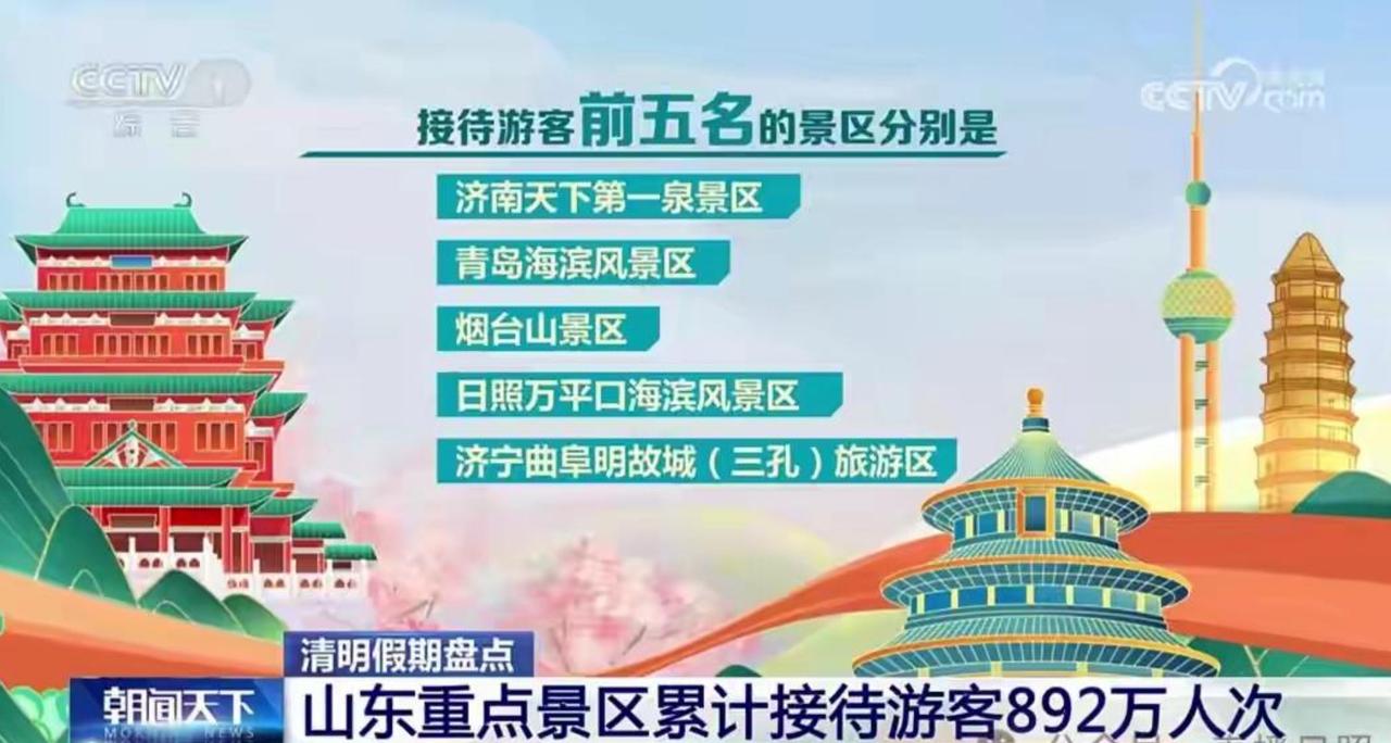 山东清明节接待游客前五名景区分别是济南天下第一泉，青岛海滨风景区，烟台山景区，日
