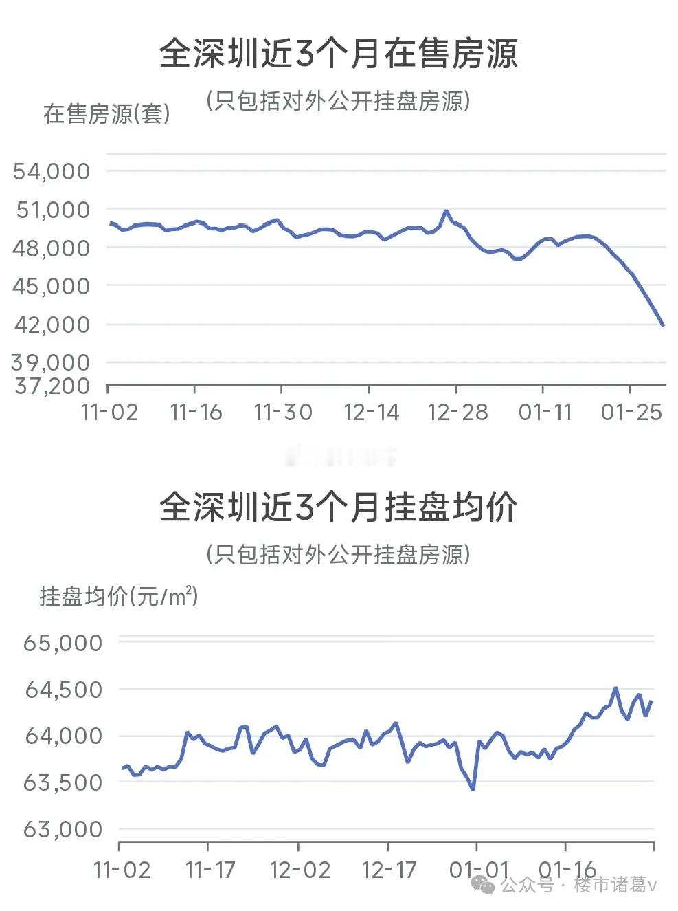 过去几个月，深圳楼市那些涨得比较快的房子，成交量和成交价上去了，小区业主的心态预